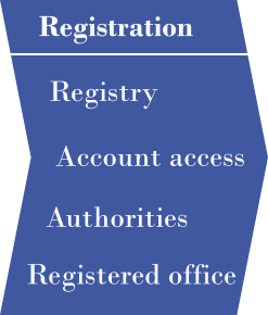 Shelf company takeover process - registration phase